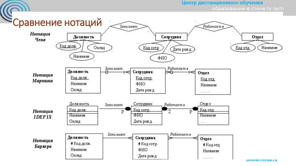 Нотация Питера Чена/ Нотация Мартина