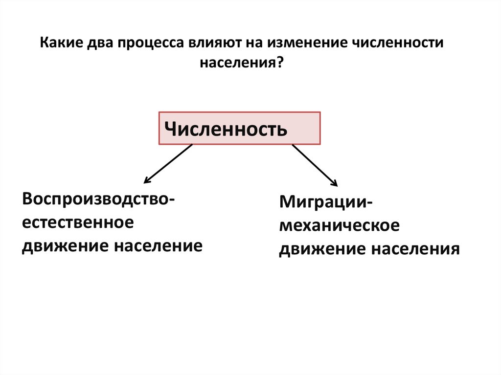 Какие два процесса влияют на изменение численности населения?