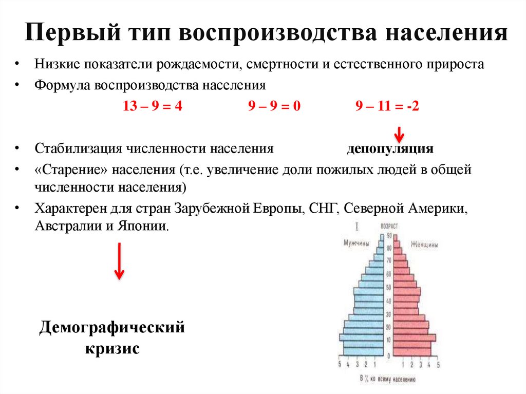 Первый тип воспроизводства населения