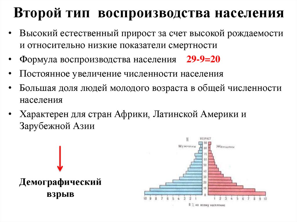 Второй тип воспроизводства населения