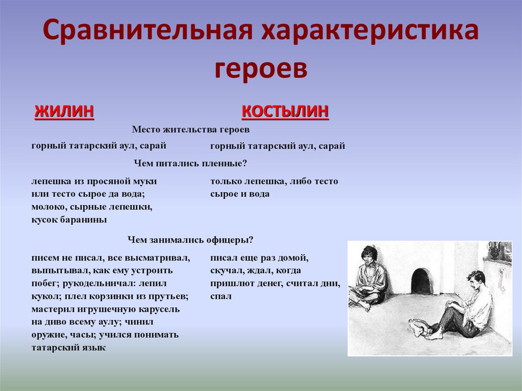 Сравнительная характеристика героев