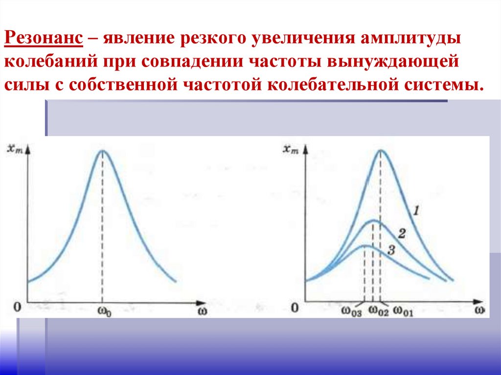 Резонанс – явление резкого увеличения амплитуды колебаний при совпадении частоты вынуждающей силы с собственной частотой