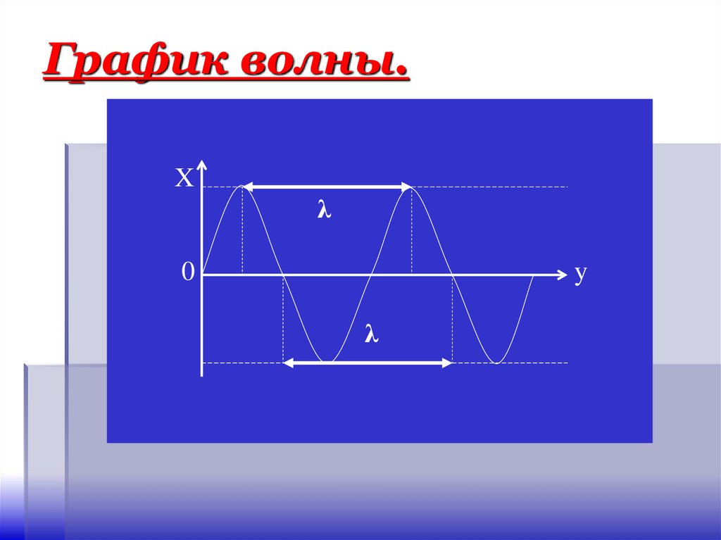 График волны.