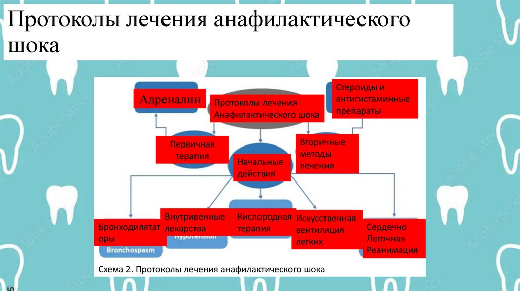 Протоколы лечения анафилактического шока