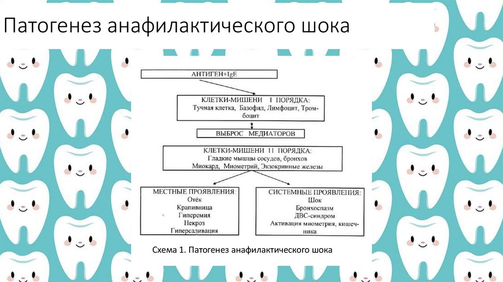 Патогенез анафилактического шока