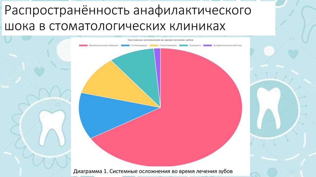 Распространённость анафилактического шока в стоматологических клиниках
