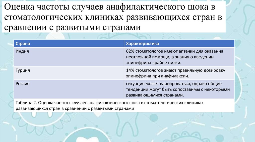 Оценка частоты случаев анафилактического шока в стоматологических клиниках развивающихся стран в сравнении с развитыми странами