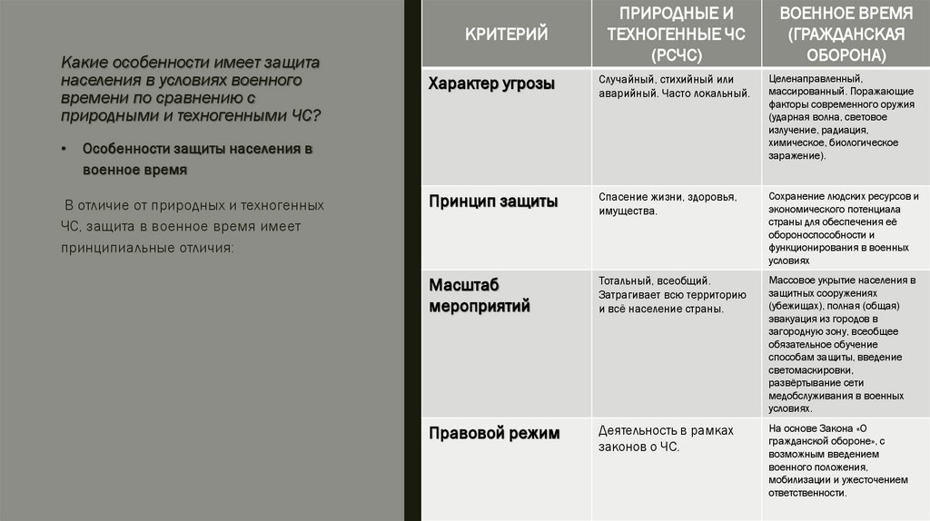 Какие особенности имеет защита населения в условиях военного времени по сравнению с природными и техногенными ЧС?
