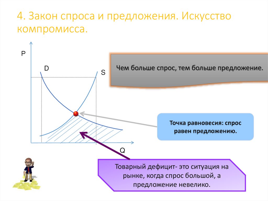4. Закон спроса и предложения. Искусство компромисса.