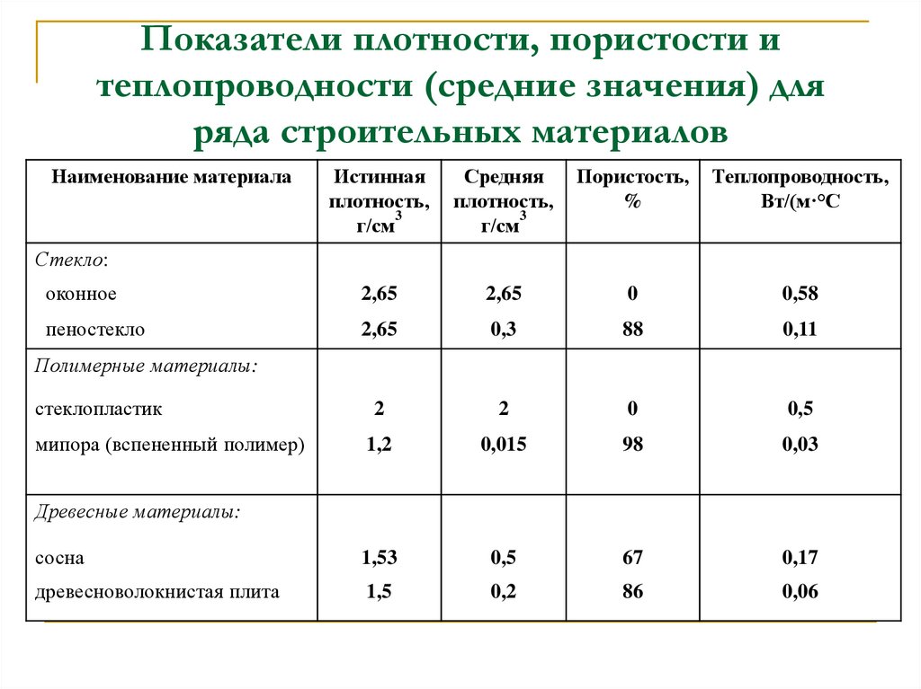 Показатели плотности, пористости и теплопроводности (средние значения) для ряда строительных материалов