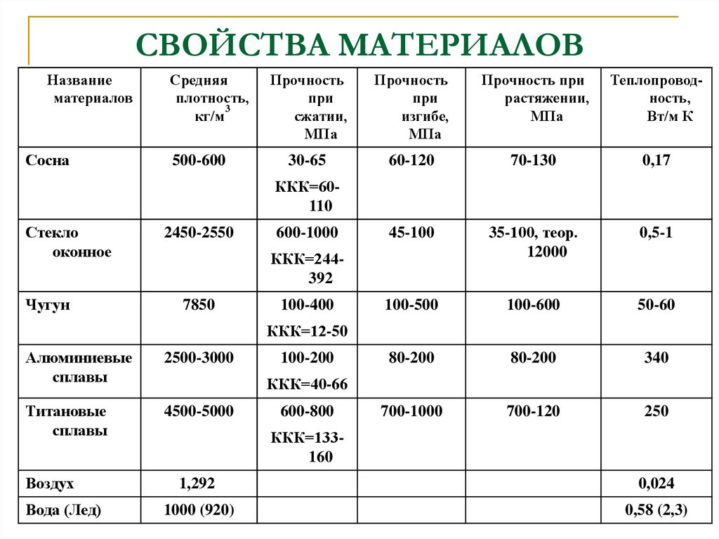 СВОЙСТВА МАТЕРИАЛОВ