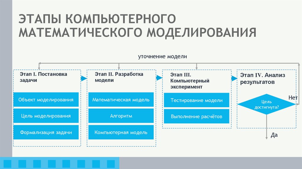 ЭТАПЫ КОМПЬЮТЕРНОГО МАТЕМАТИЧЕСКОГО МОДЕЛИРОВАНИЯ