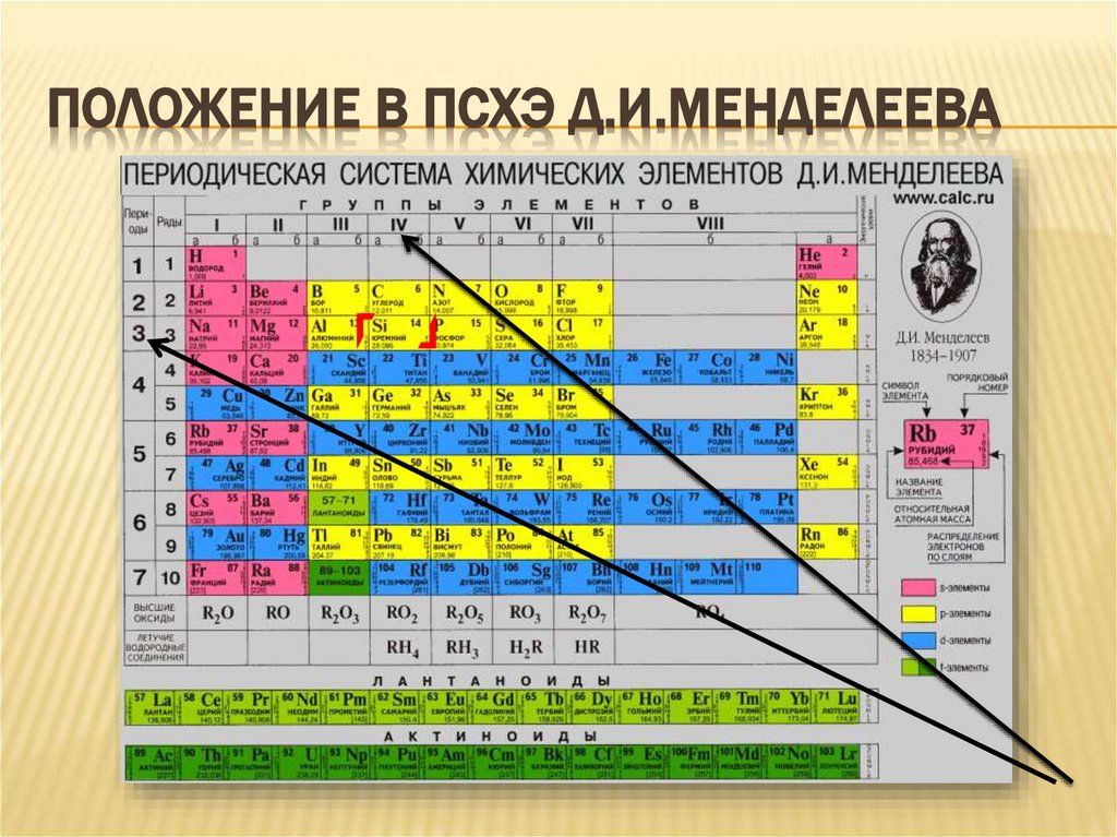 Положение в ПСХЭ Д.И.Менделеева
