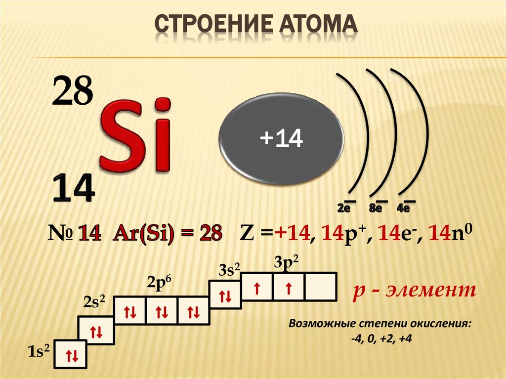 Строение атома