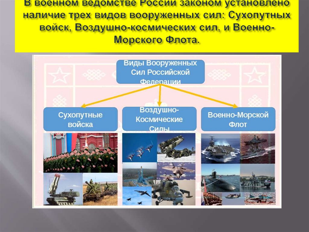 В военном ведомстве России законом установлено наличие трех видов вооруженных сил: Сухопутных войск, Воздушно-космических сил,