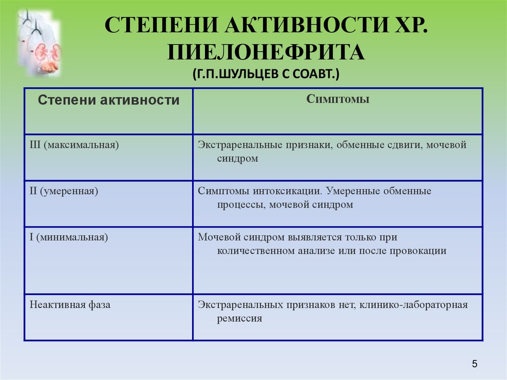 СТЕПЕНИ АКТИВНОСТИ ХР. ПИЕЛОНЕФРИТА (Г.П.ШУЛЬЦЕВ С СОАВТ.)