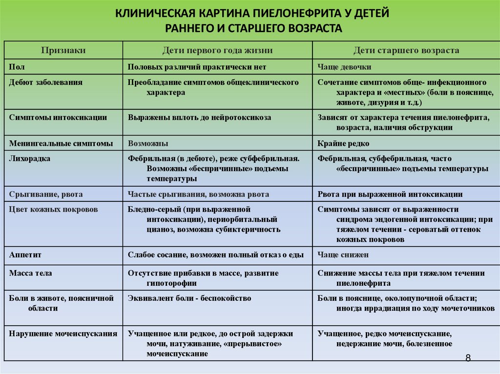 КЛИНИЧЕСКАЯ КАРТИНА ПИЕЛОНЕФРИТА У ДЕТЕЙ РАННЕГО И СТАРШЕГО ВОЗРАСТА