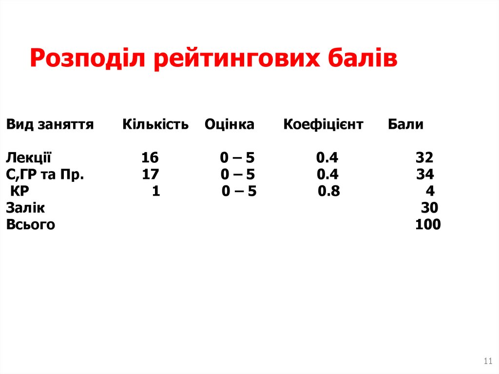 Розподіл рейтингових балів