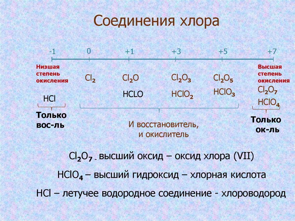 Соединения хлора