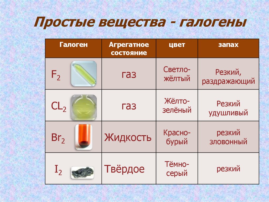 Простые вещества - галогены