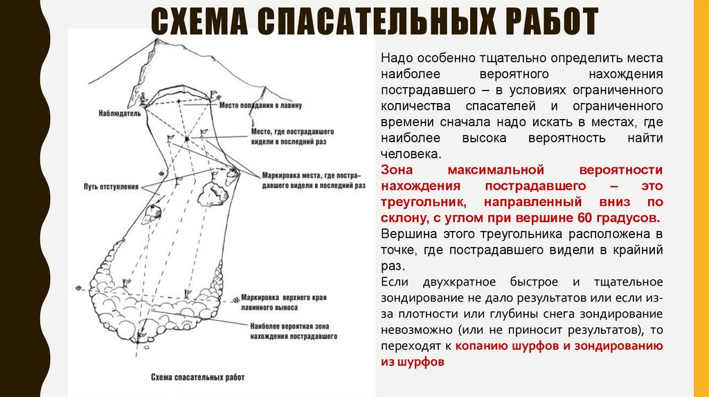 Схема спасательных работ