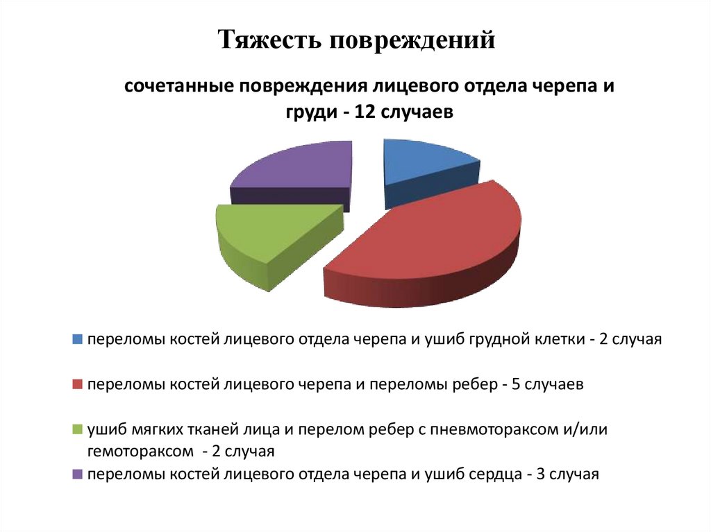 Тяжесть повреждений