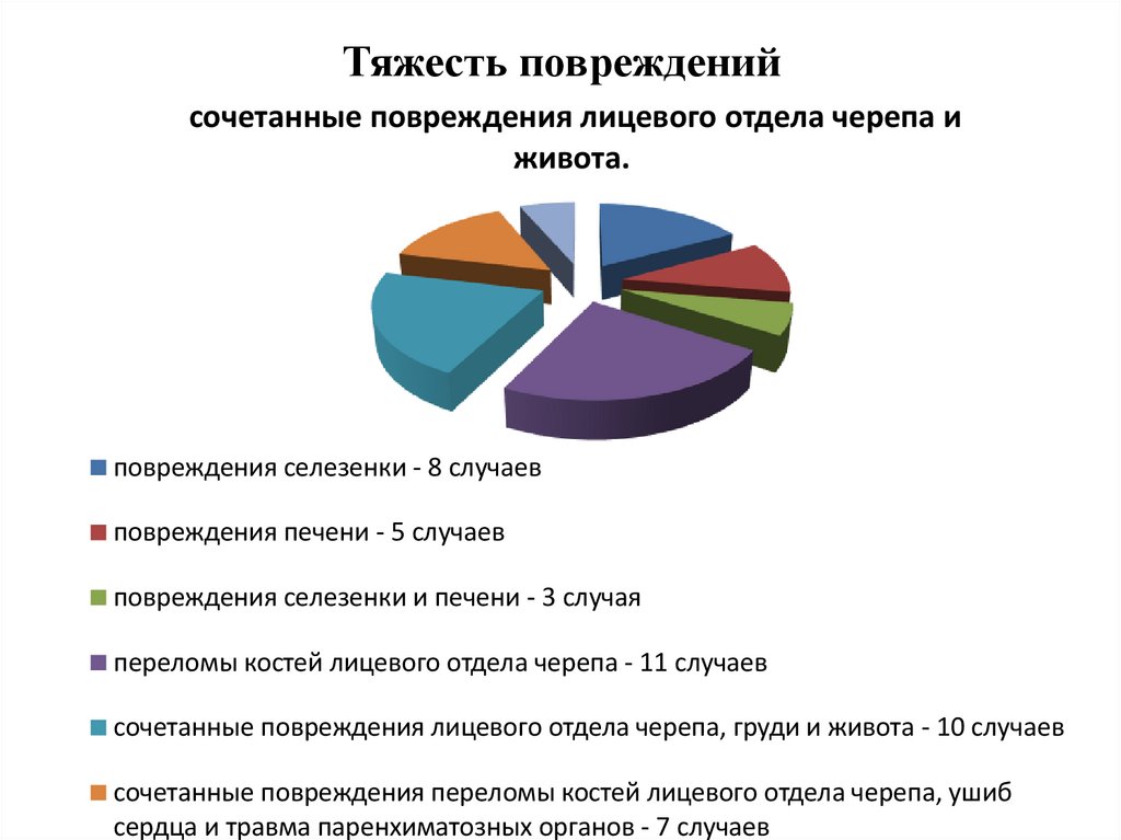 Тяжесть повреждений