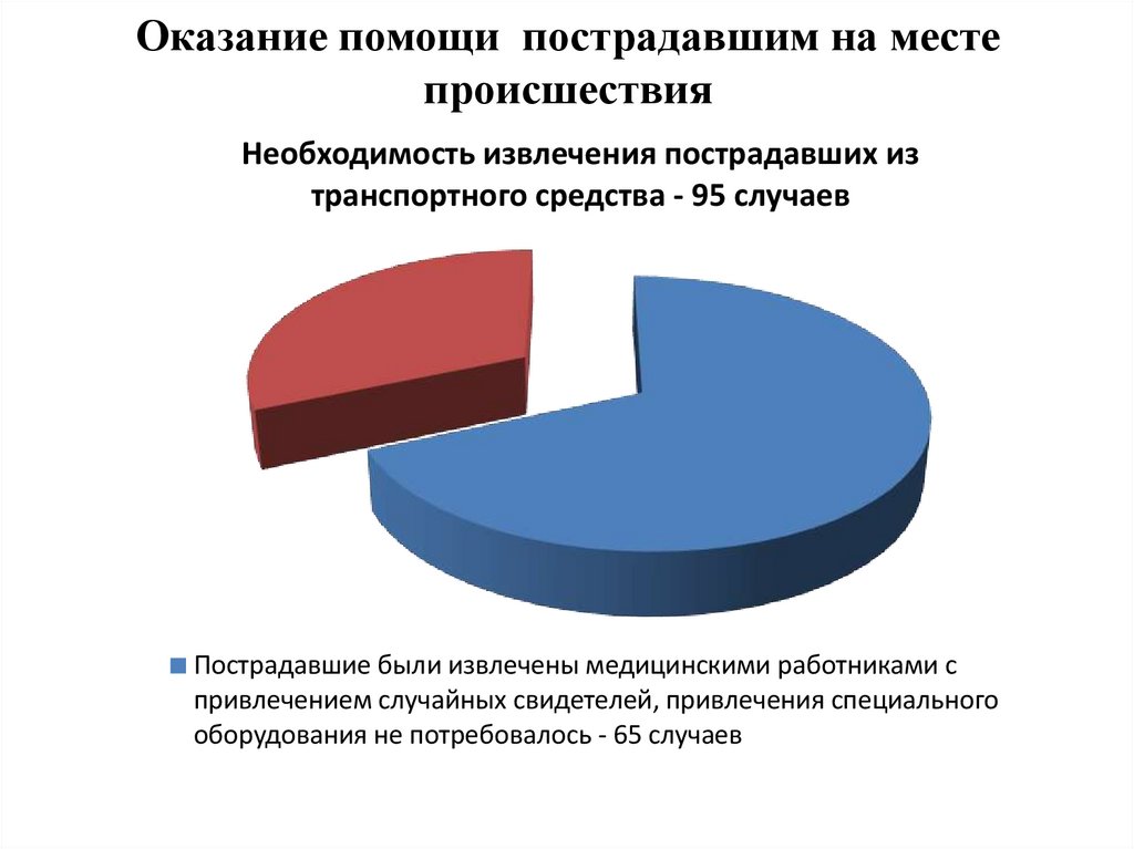 Оказание помощи пострадавшим на месте происшествия