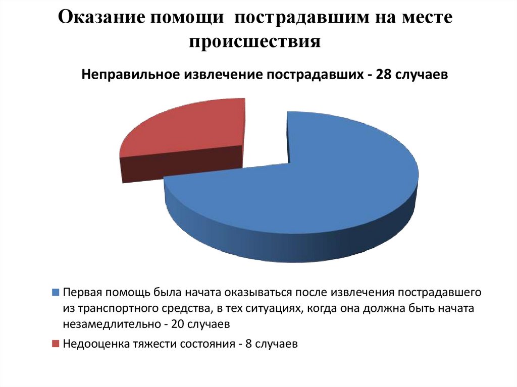 Оказание помощи пострадавшим на месте происшествия