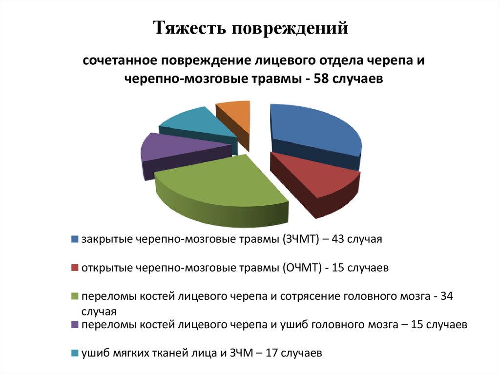 Тяжесть повреждений