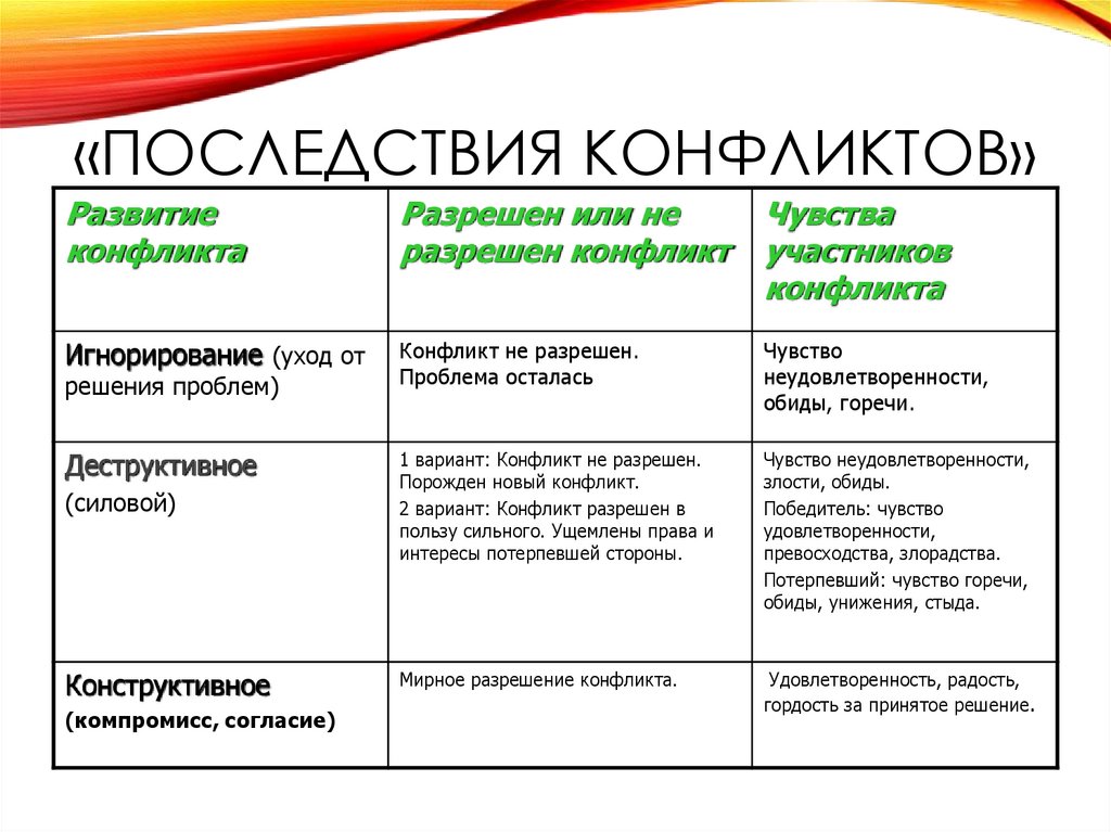 «Последствия конфликтов»
