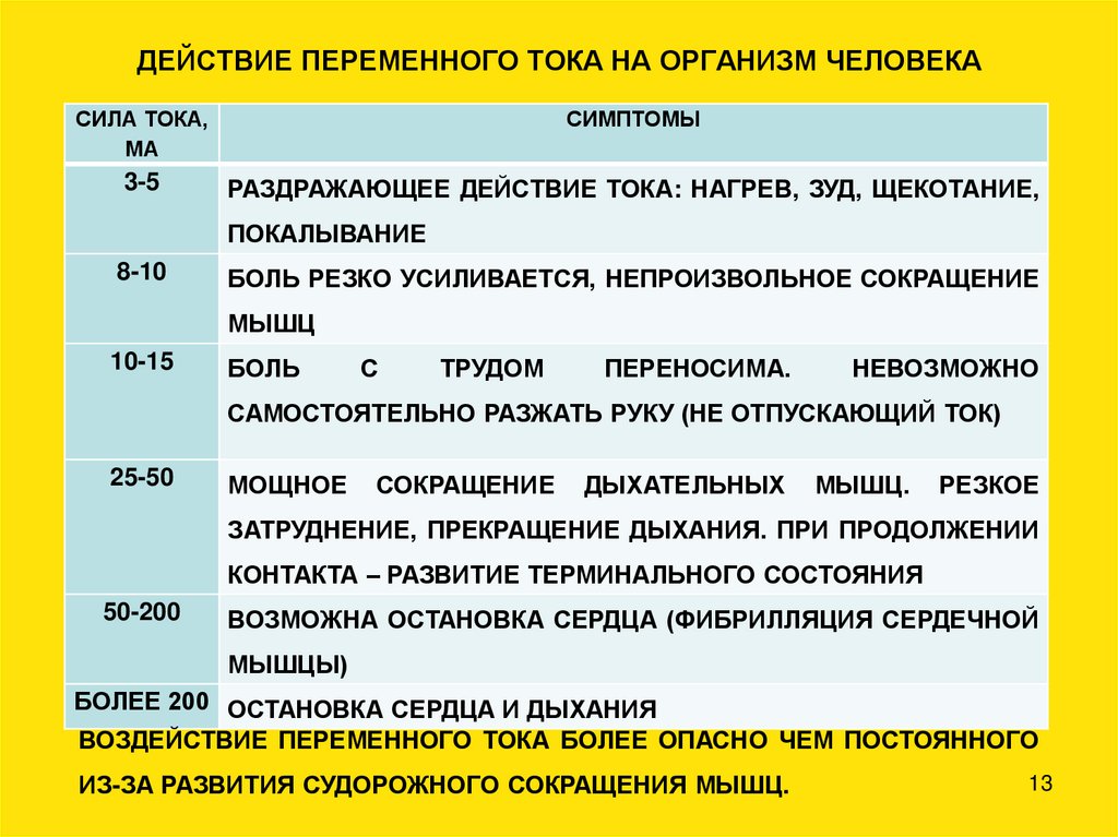 ДЕЙСТВИЕ ПЕРЕМЕННОГО ТОКА НА ОРГАНИЗМ ЧЕЛОВЕКА