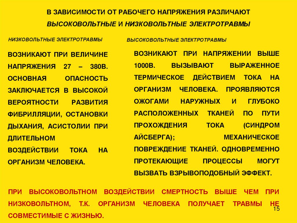 В ЗАВИСИМОСТИ ОТ РАБОЧЕГО НАПРЯЖЕНИЯ РАЗЛИЧАЮТ ВЫСОКОВОЛЬТНЫЕ И НИЗКОВОЛЬТНЫЕ ЭЛЕКТРОТРАВМЫ