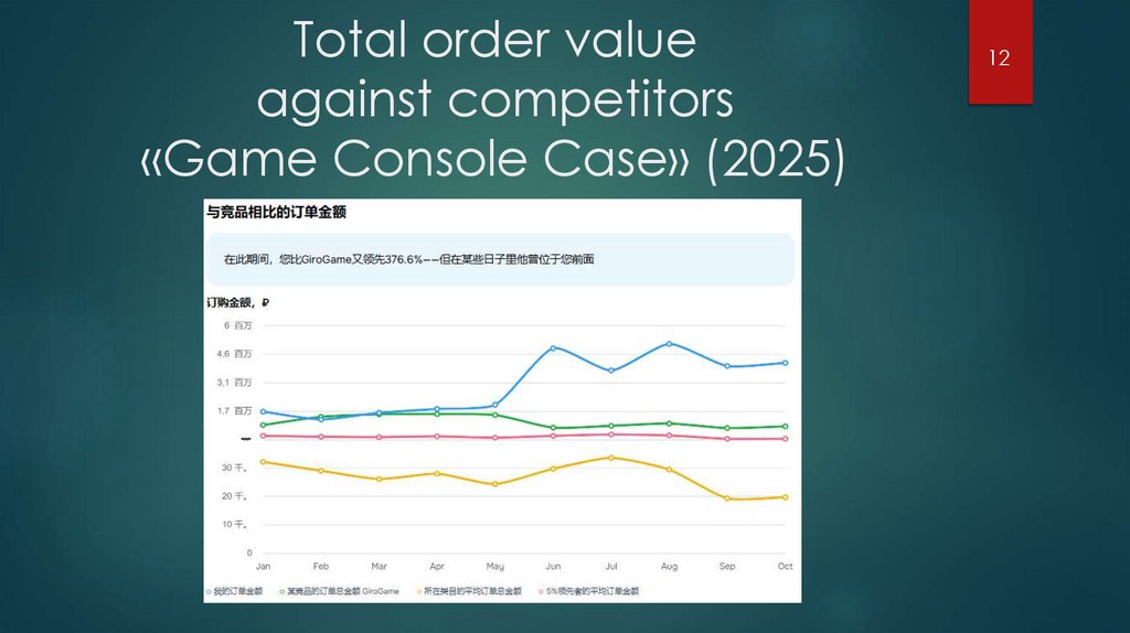 Total order value against competitors «Game Console Case» (2025)