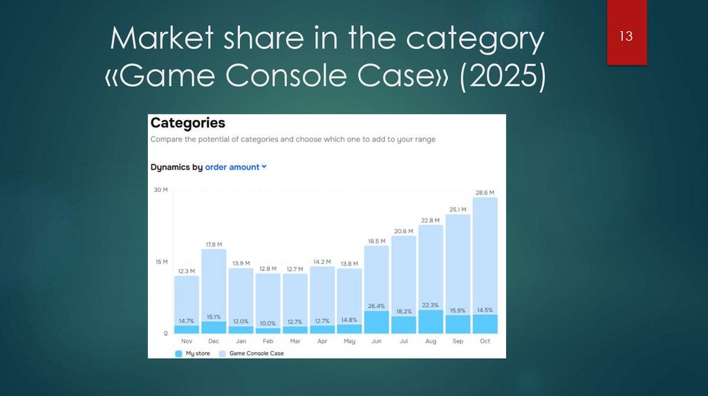 Market share in the category «Game Console Case» (2025)