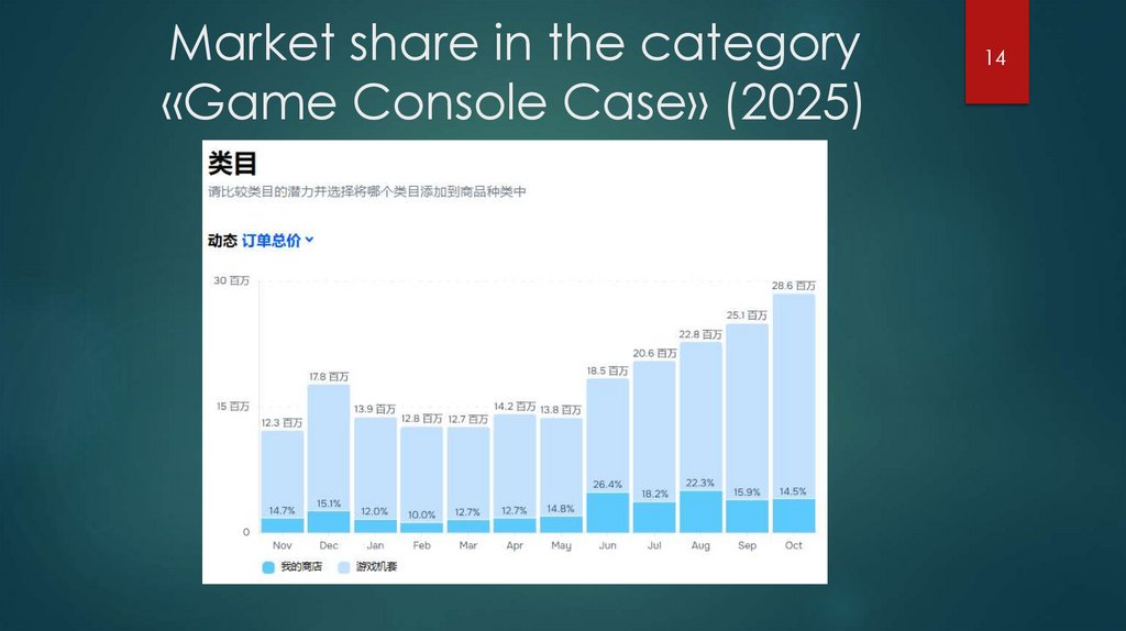 Market share in the category «Game Console Case» (2025)