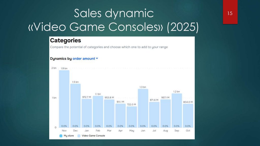 Sales dynamic «Video Game Consoles» (2025)