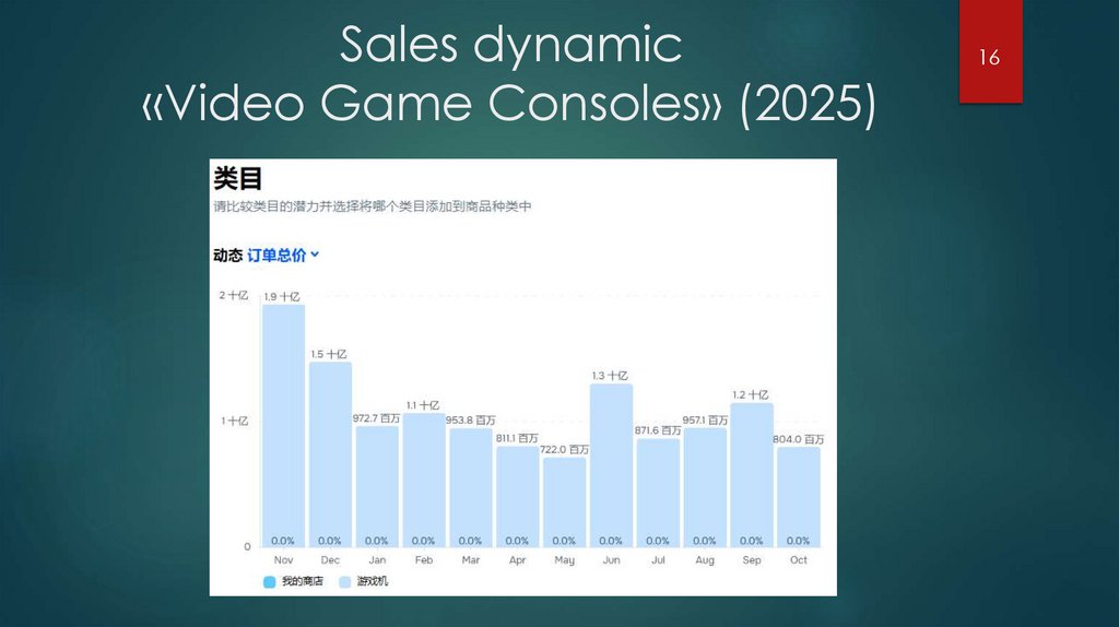 Sales dynamic «Video Game Consoles» (2025)