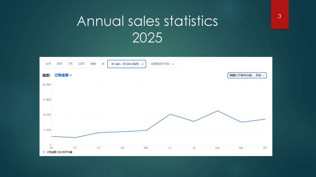 Annual sales statistics 2025