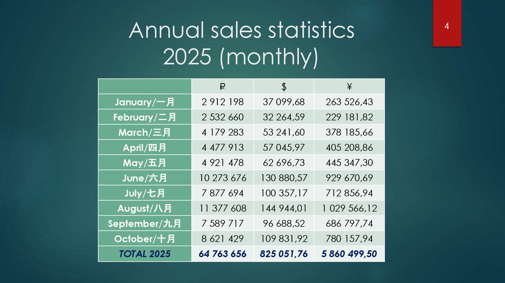 Annual sales statistics 2025 (monthly)