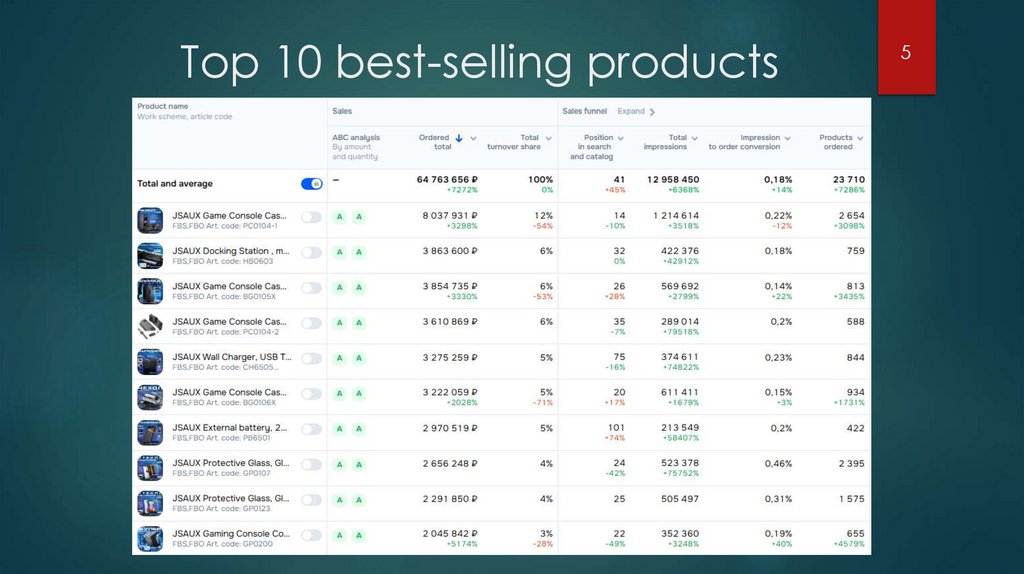 Top 10 best-selling products