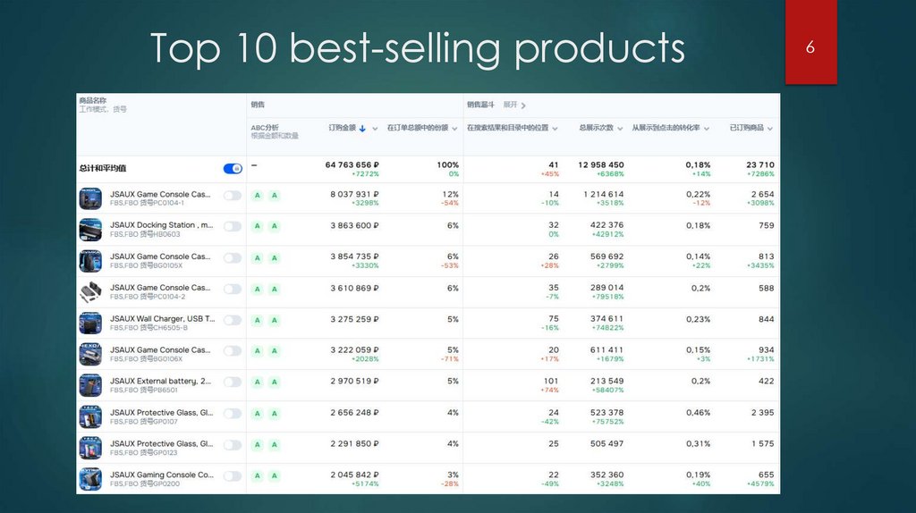 Top 10 best-selling products