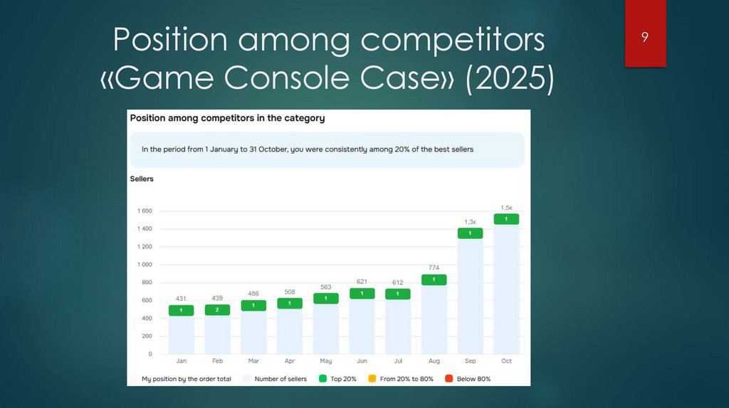 Position among competitors «Game Console Case» (2025)