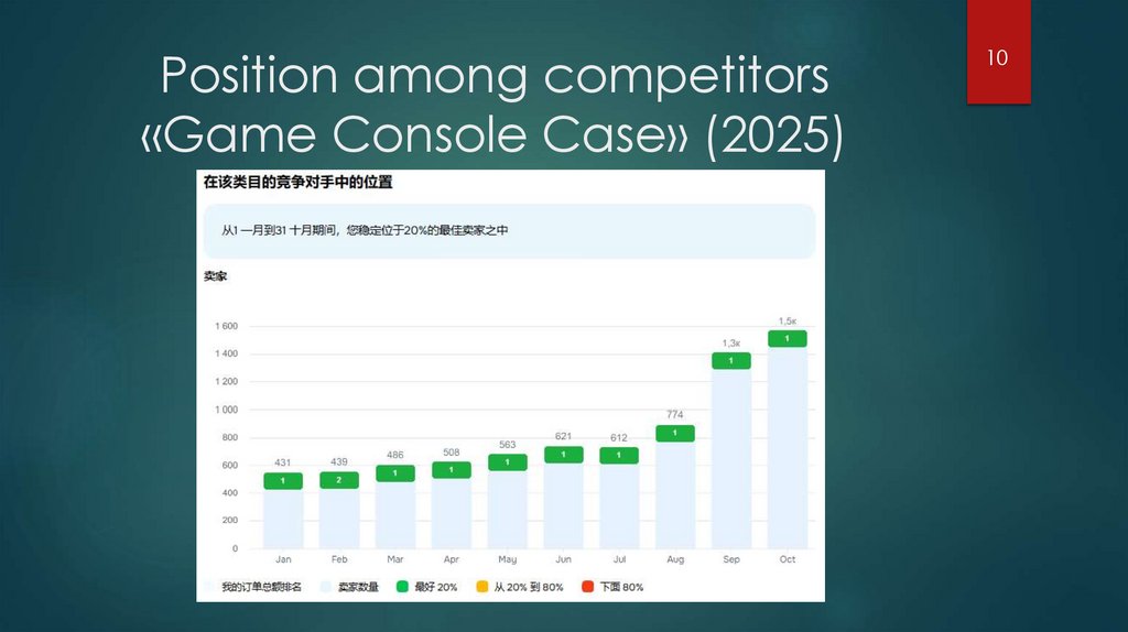 Position among competitors «Game Console Case» (2025)