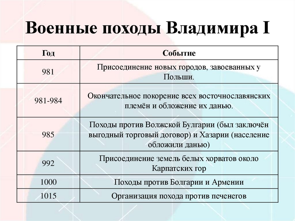 Военные походы Владимира I