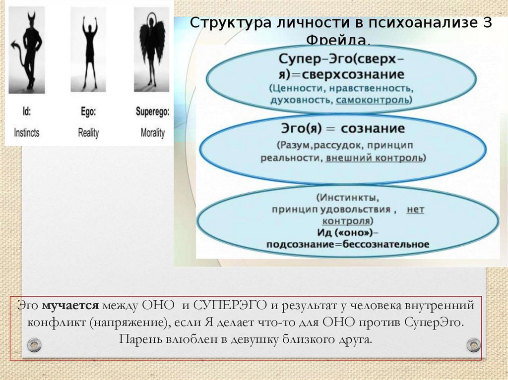Эго мучается между ОНО и СУПЕРЭГО и результат у человека внутренний конфликт (напряжение), если Я делает что-то для ОНО против