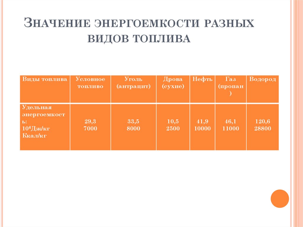 Значение энергоемкости разных видов топлива