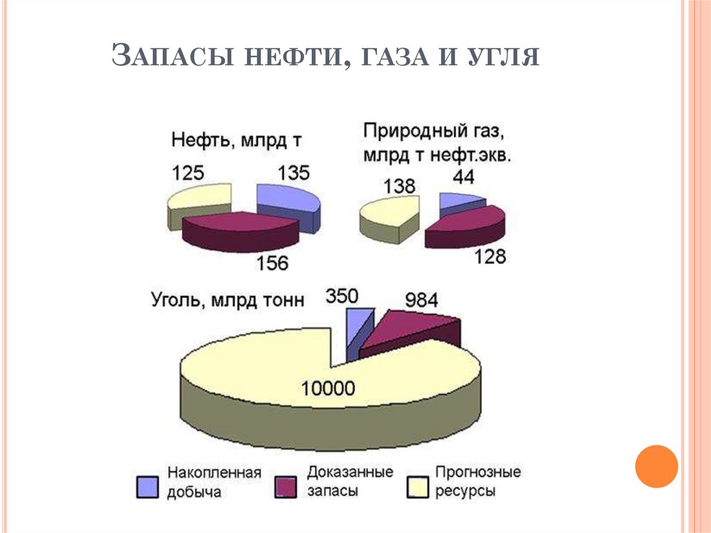 Запасы нефти, газа и угля