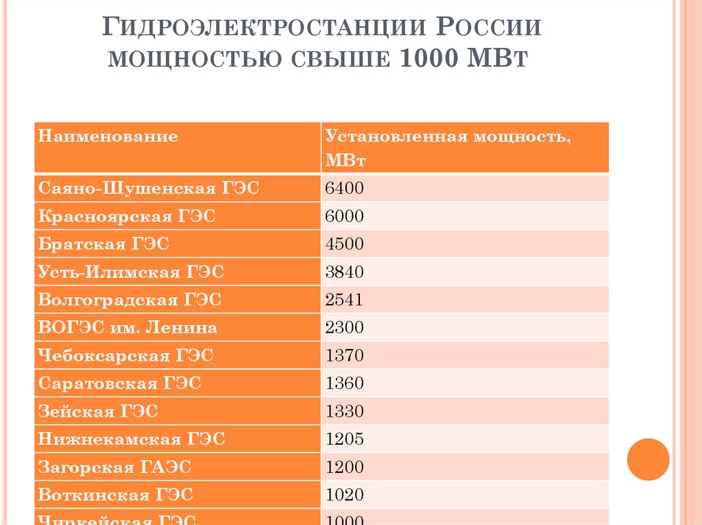 Гидроэлектростанции России мощностью свыше 1000 МВт 