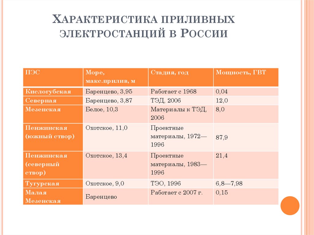 Характеристика приливных электростанций в России